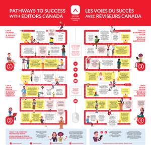 Illustration of red pens turned into pathways. People and text bubbles are situated along each path, describing various Editors Canada benefits and services available to student editors, junior editors, experienced editors and senior editors.